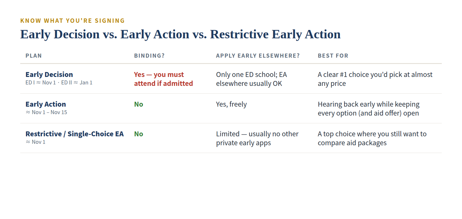 Comparison table: Early Decision is binding and limited to one school; Early Action is non-binding and unrestricted; Restrictive Early Action is non-binding but limits other early applications.