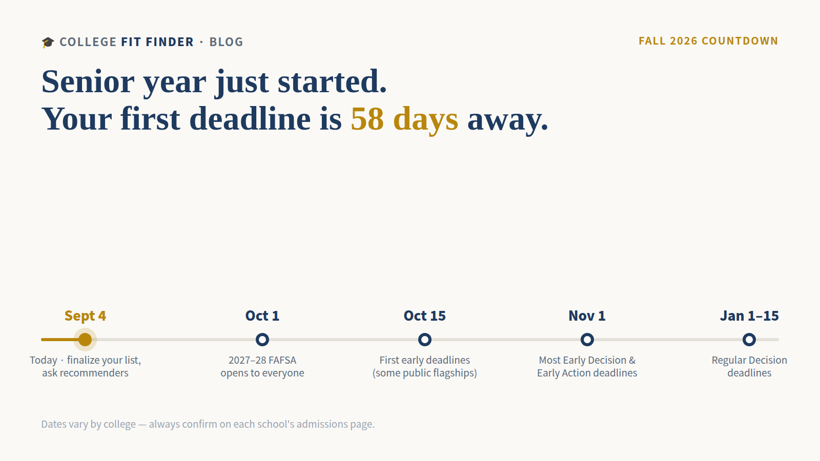Timeline of the fall 2026 college application season: Sept 4 today, Oct 1 FAFSA opens, Oct 15 first early deadlines, Nov 1 most Early Decision and Early Action deadlines, Jan 1–15 Regular Decision.